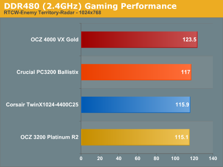 DDR480 (2.4GHz) Gaming Performance